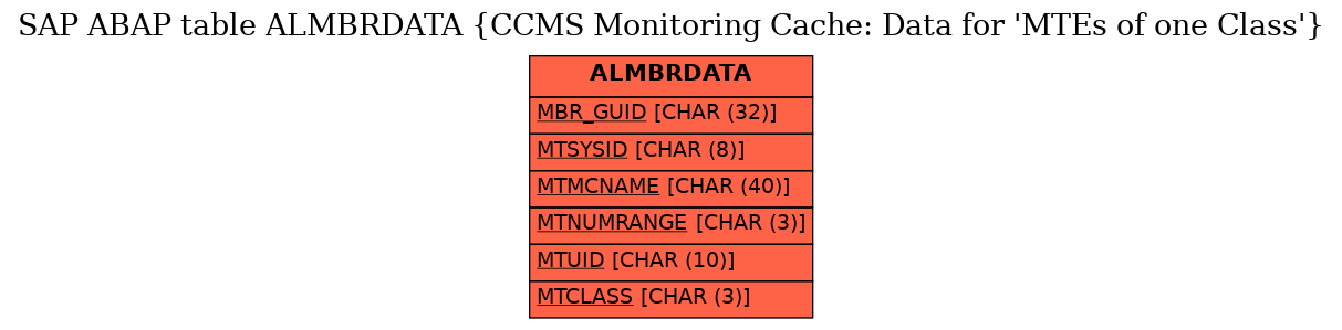 E-R Diagram for table ALMBRDATA (CCMS Monitoring Cache: Data for 