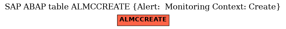 E-R Diagram for table ALMCCREATE (Alert:  Monitoring Context: Create)