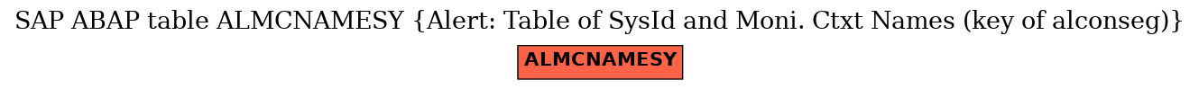 E-R Diagram for table ALMCNAMESY (Alert: Table of SysId and Moni. Ctxt Names (key of alconseg))