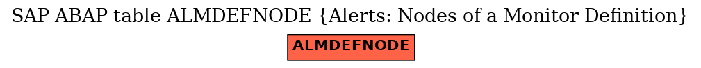 E-R Diagram for table ALMDEFNODE (Alerts: Nodes of a Monitor Definition)