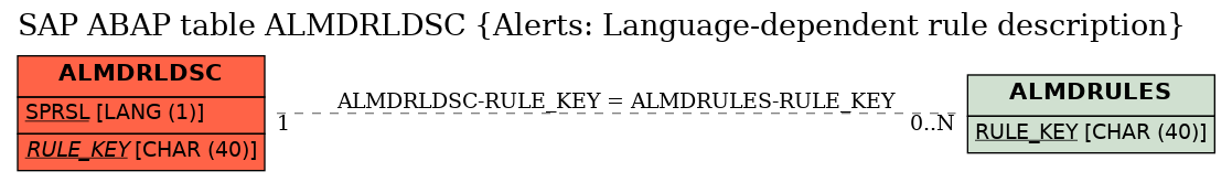 E-R Diagram for table ALMDRLDSC (Alerts: Language-dependent rule description)