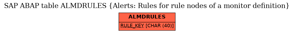 E-R Diagram for table ALMDRULES (Alerts: Rules for rule nodes of a monitor definition)