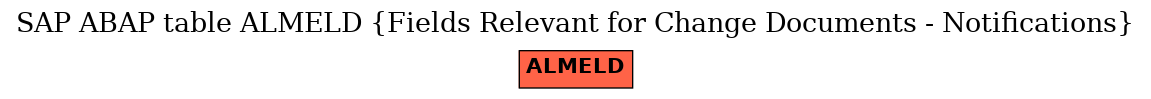 E-R Diagram for table ALMELD (Fields Relevant for Change Documents - Notifications)