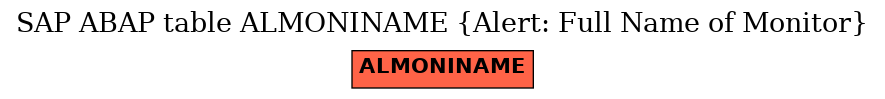 E-R Diagram for table ALMONINAME (Alert: Full Name of Monitor)