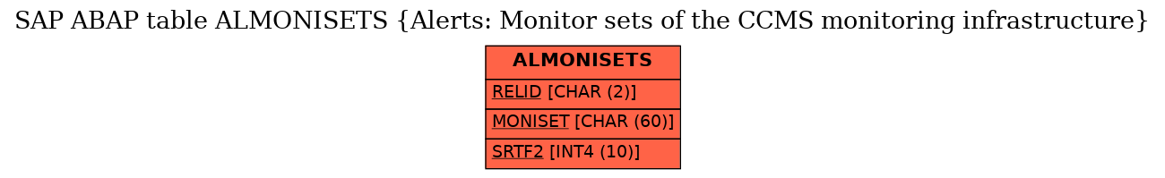 E-R Diagram for table ALMONISETS (Alerts: Monitor sets of the CCMS monitoring infrastructure)