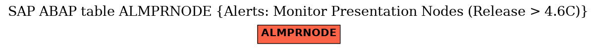 E-R Diagram for table ALMPRNODE (Alerts: Monitor Presentation Nodes (Release > 4.6C))