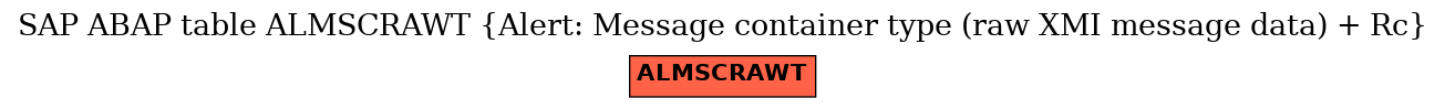 E-R Diagram for table ALMSCRAWT (Alert: Message container type (raw XMI message data) + Rc)