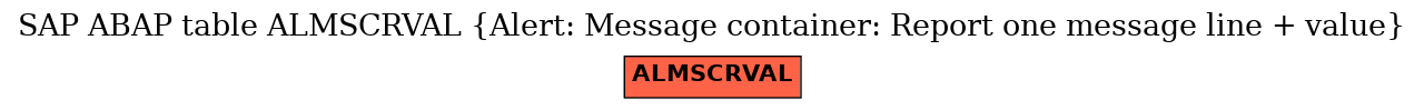 E-R Diagram for table ALMSCRVAL (Alert: Message container: Report one message line + value)