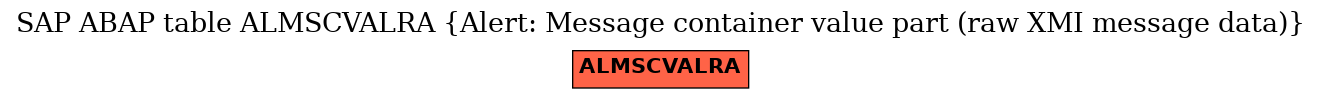 E-R Diagram for table ALMSCVALRA (Alert: Message container value part (raw XMI message data))