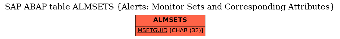 E-R Diagram for table ALMSETS (Alerts: Monitor Sets and Corresponding Attributes)