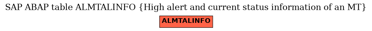 E-R Diagram for table ALMTALINFO (High alert and current status information of an MT)