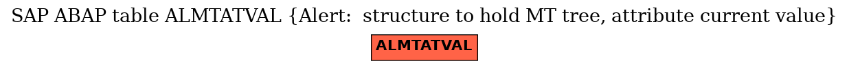 E-R Diagram for table ALMTATVAL (Alert:  structure to hold MT tree, attribute current value)