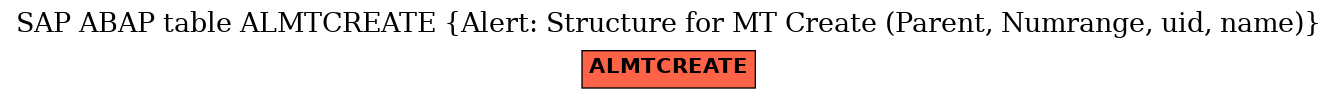 E-R Diagram for table ALMTCREATE (Alert: Structure for MT Create (Parent, Numrange, uid, name))