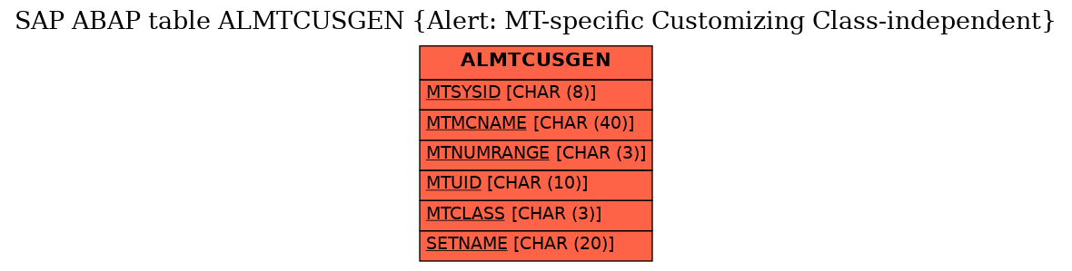 E-R Diagram for table ALMTCUSGEN (Alert: MT-specific Customizing Class-independent)