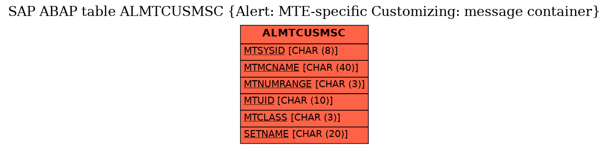 E-R Diagram for table ALMTCUSMSC (Alert: MTE-specific Customizing: message container)