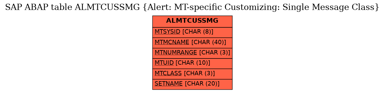 E-R Diagram for table ALMTCUSSMG (Alert: MT-specific Customizing: Single Message Class)