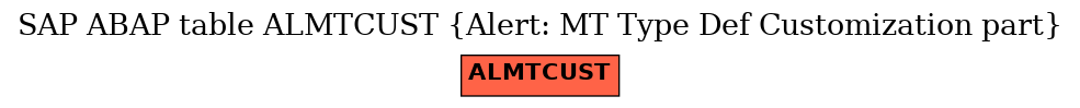 E-R Diagram for table ALMTCUST (Alert: MT Type Def Customization part)