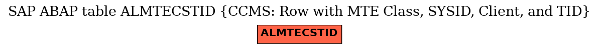 E-R Diagram for table ALMTECSTID (CCMS: Row with MTE Class, SYSID, Client, and TID)