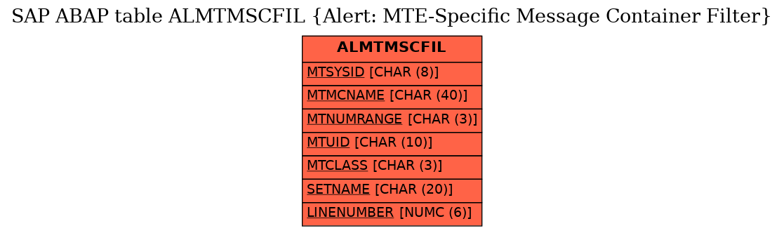 E-R Diagram for table ALMTMSCFIL (Alert: MTE-Specific Message Container Filter)