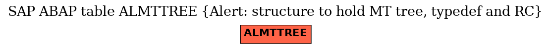 E-R Diagram for table ALMTTREE (Alert: structure to hold MT tree, typedef and RC)