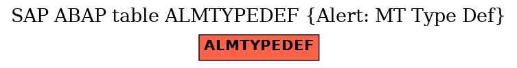 E-R Diagram for table ALMTYPEDEF (Alert: MT Type Def)