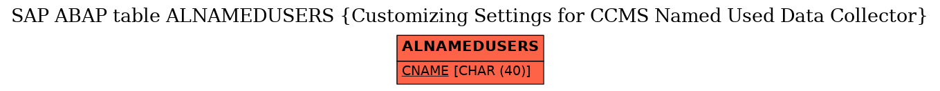 E-R Diagram for table ALNAMEDUSERS (Customizing Settings for CCMS Named Used Data Collector)