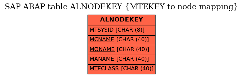 E-R Diagram for table ALNODEKEY (MTEKEY to node mapping)