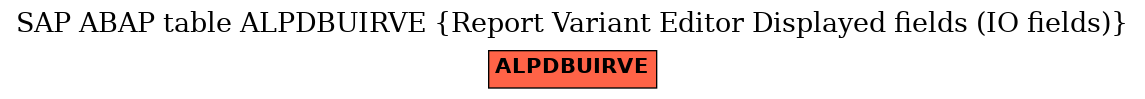 E-R Diagram for table ALPDBUIRVE (Report Variant Editor Displayed fields (IO fields))