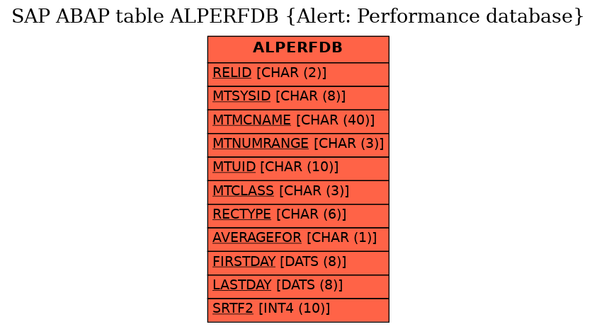 E-R Diagram for table ALPERFDB (Alert: Performance database)