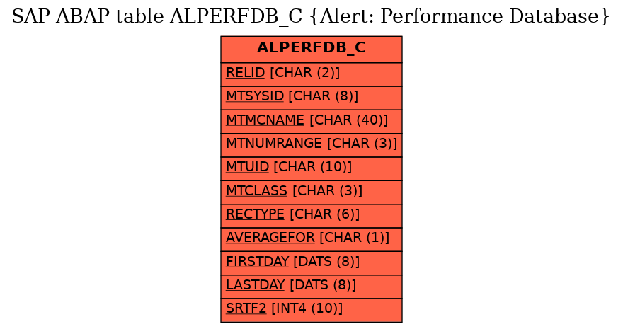 E-R Diagram for table ALPERFDB_C (Alert: Performance Database)