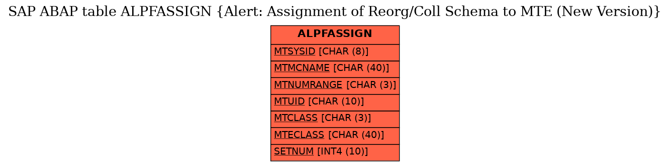 E-R Diagram for table ALPFASSIGN (Alert: Assignment of Reorg/Coll Schema to MTE (New Version))