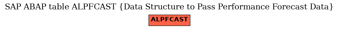 E-R Diagram for table ALPFCAST (Data Structure to Pass Performance Forecast Data)