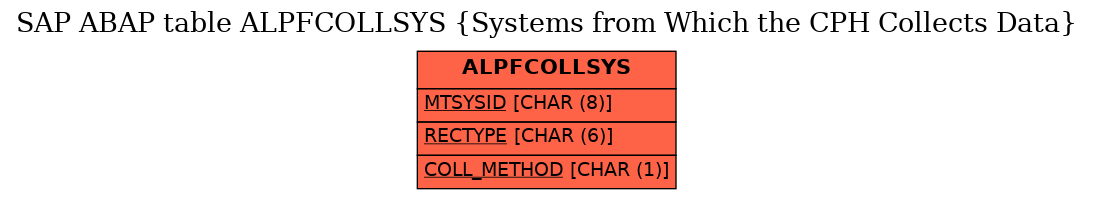 E-R Diagram for table ALPFCOLLSYS (Systems from Which the CPH Collects Data)