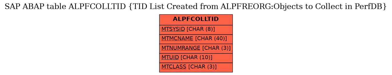 E-R Diagram for table ALPFCOLLTID (TID List Created from ALPFREORG:Objects to Collect in PerfDB)