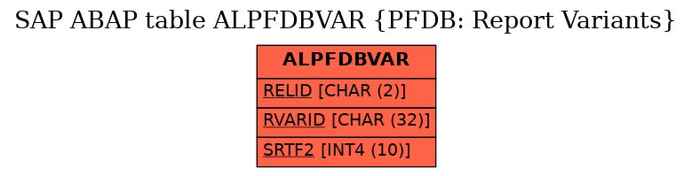 E-R Diagram for table ALPFDBVAR (PFDB: Report Variants)