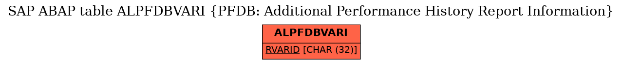 E-R Diagram for table ALPFDBVARI (PFDB: Additional Performance History Report Information)