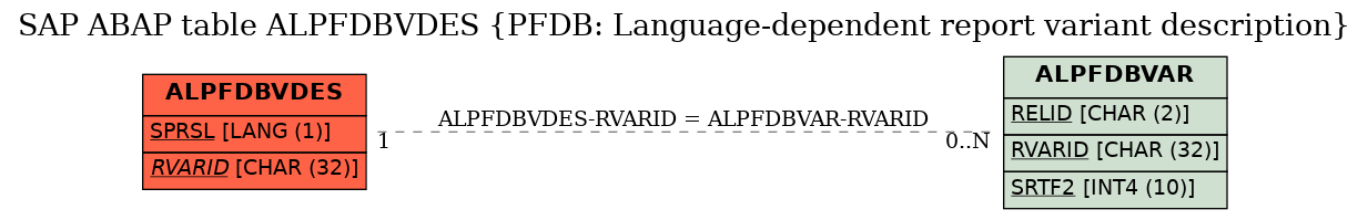 E-R Diagram for table ALPFDBVDES (PFDB: Language-dependent report variant description)