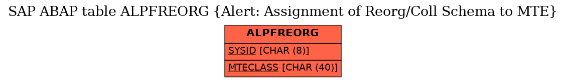 E-R Diagram for table ALPFREORG (Alert: Assignment of Reorg/Coll Schema to MTE)