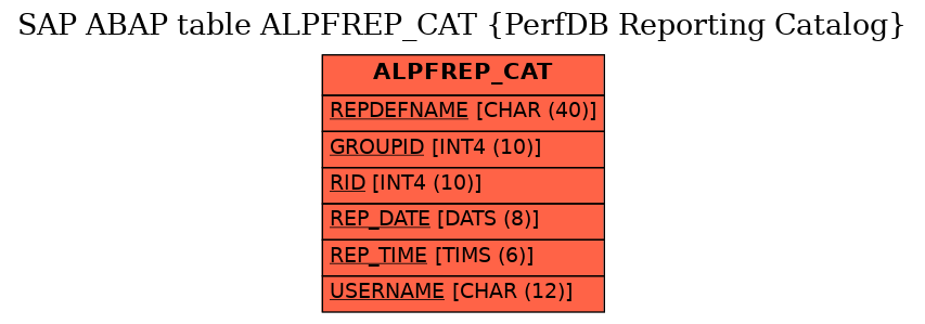 E-R Diagram for table ALPFREP_CAT (PerfDB Reporting Catalog)