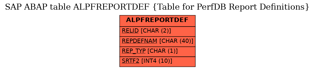 E-R Diagram for table ALPFREPORTDEF (Table for PerfDB Report Definitions)