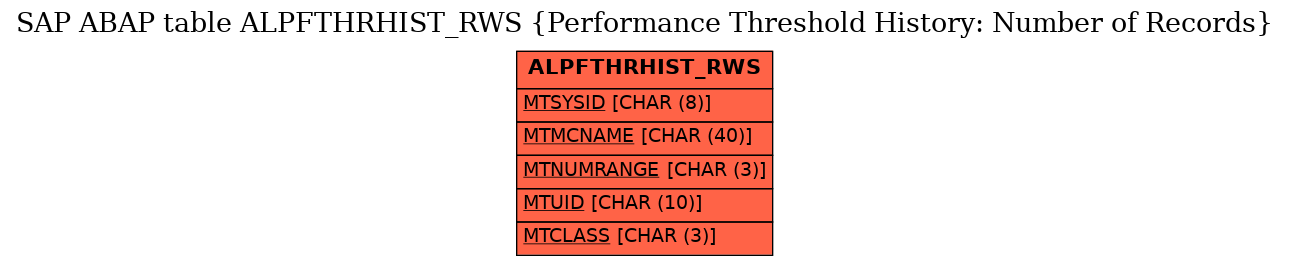 E-R Diagram for table ALPFTHRHIST_RWS (Performance Threshold History: Number of Records)