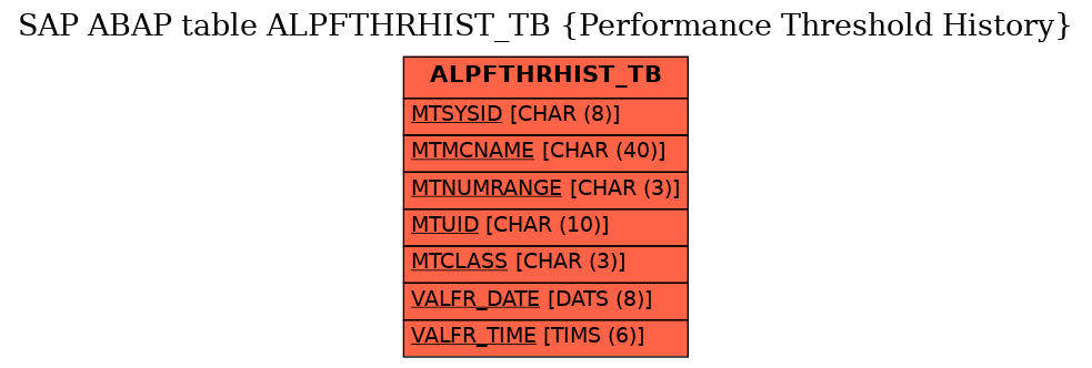 E-R Diagram for table ALPFTHRHIST_TB (Performance Threshold History)