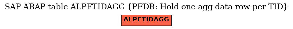 E-R Diagram for table ALPFTIDAGG (PFDB: Hold one agg data row per TID)