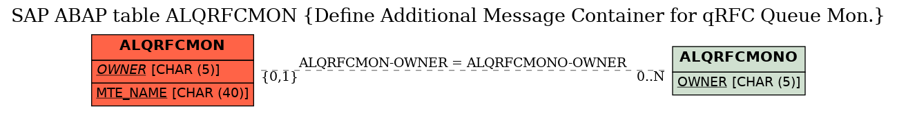 E-R Diagram for table ALQRFCMON (Define Additional Message Container for qRFC Queue Mon.)