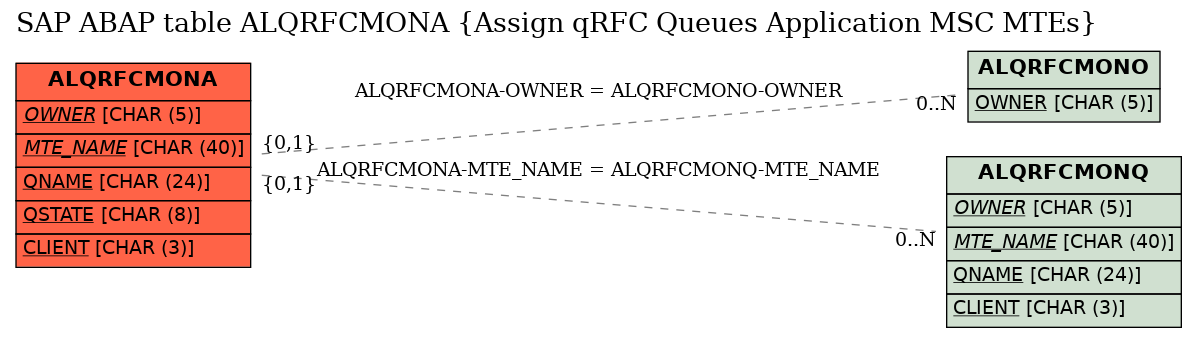 E-R Diagram for table ALQRFCMONA (Assign qRFC Queues Application MSC MTEs)