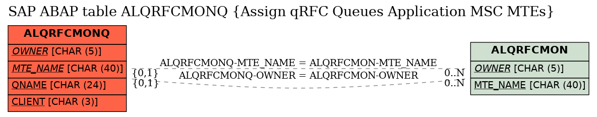 E-R Diagram for table ALQRFCMONQ (Assign qRFC Queues Application MSC MTEs)