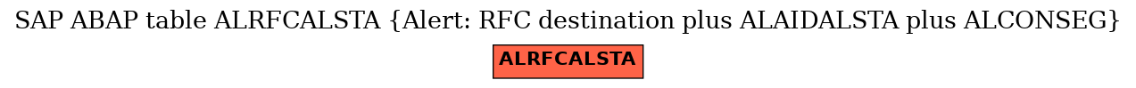 E-R Diagram for table ALRFCALSTA (Alert: RFC destination plus ALAIDALSTA plus ALCONSEG)