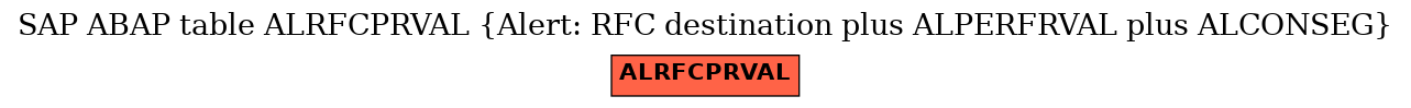 E-R Diagram for table ALRFCPRVAL (Alert: RFC destination plus ALPERFRVAL plus ALCONSEG)