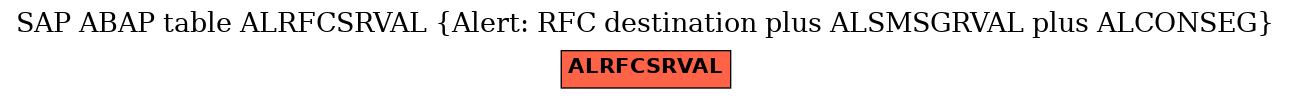 E-R Diagram for table ALRFCSRVAL (Alert: RFC destination plus ALSMSGRVAL plus ALCONSEG)