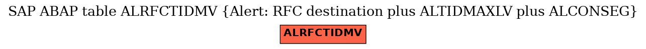 E-R Diagram for table ALRFCTIDMV (Alert: RFC destination plus ALTIDMAXLV plus ALCONSEG)